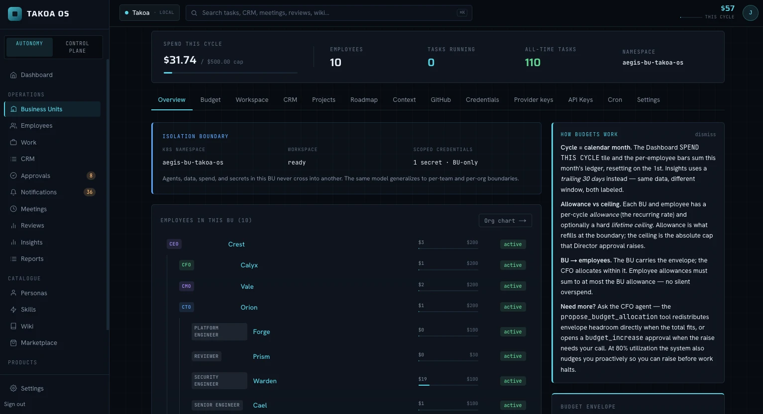 A Business Unit in Takoa OS: its own Kubernetes namespace and scoped credentials, spend against a cycle cap, and an org chart of ten agent employees each with a budget and status.